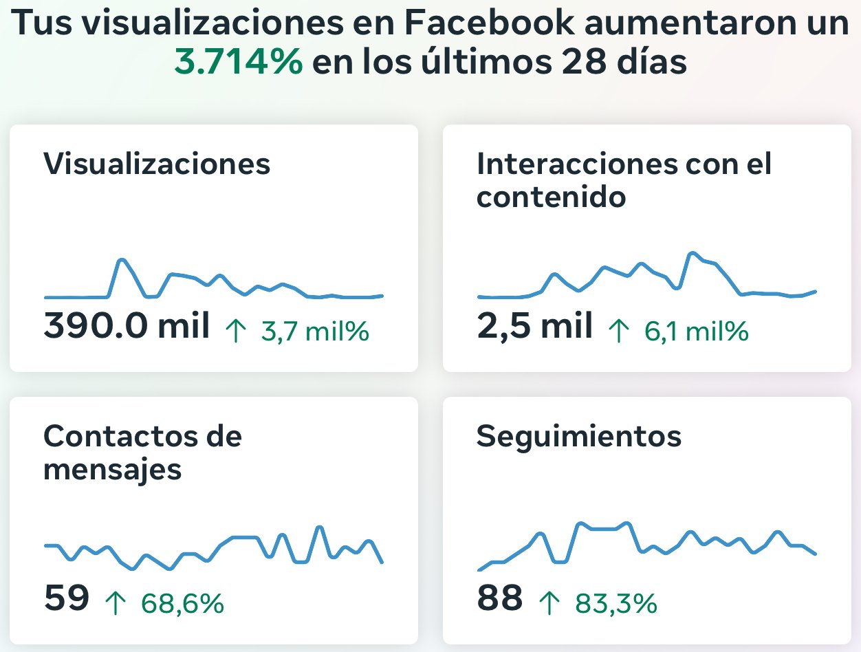 Estadísticas de Meta: 390 mil visualizaciones, +3,714% en 28 días, 59 contactos de mensajes y 88 seguimientos nuevos