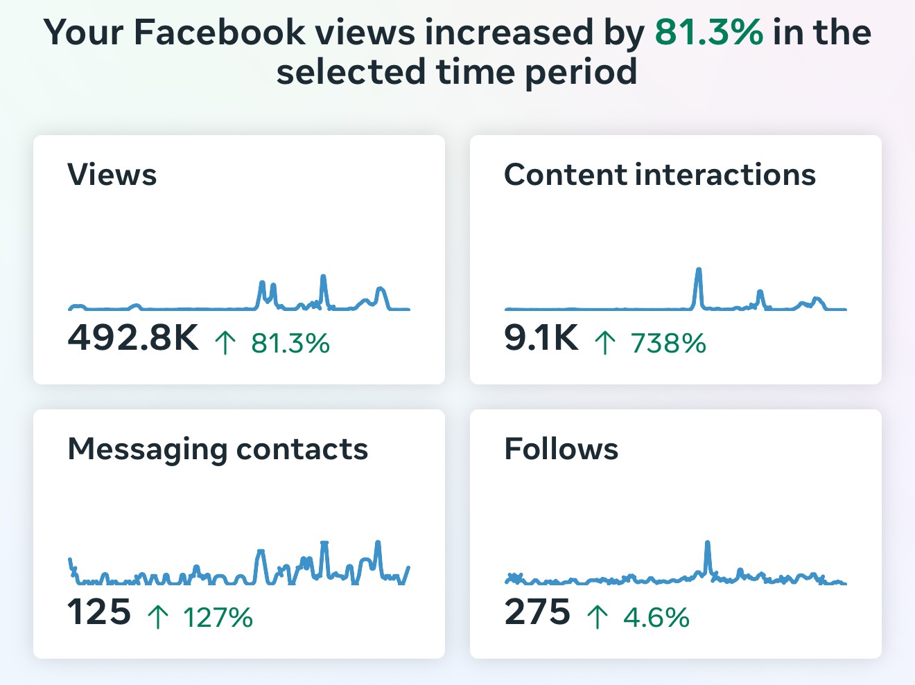 Captura de Meta Business Insights: 492.8K vistas e interacciones +738%